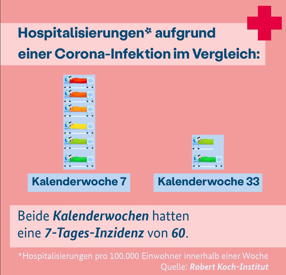 Hospitalisierungen aufgrund einer Corona-Infektion im Vergleich. Grafik: Bundesministerium für Gesundheit - Quelle: RKI