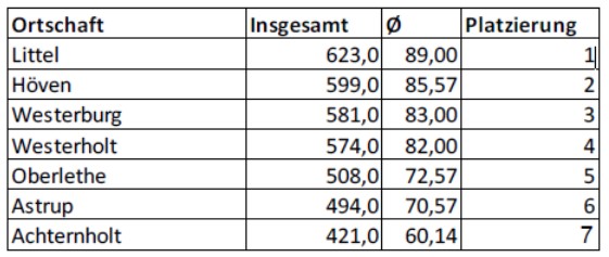 Unser Dorf hat Zukunft. Ergebnisse Wettbewerb Gemeinde Wardenburg A1