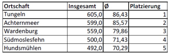 Unser Dorf hat Zukunft. Ergebnisse Wettbewerb Gemeinde Wardenburg B